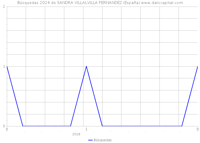 Búsquedas 2024 de SANDRA VILLALVILLA FERNANDEZ (España) 