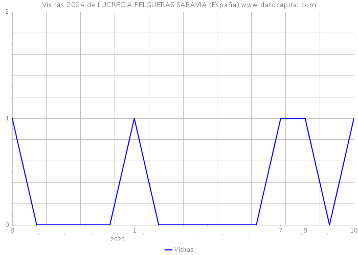 Visitas 2024 de LUCRECIA FELGUERAS SARAVIA (España) 