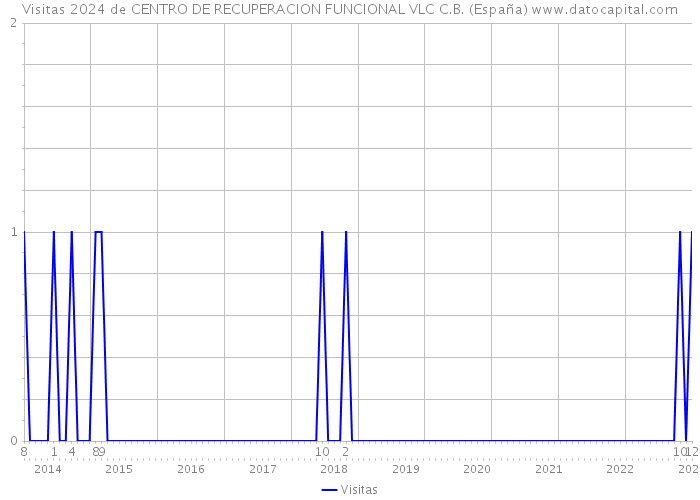 Visitas 2024 de CENTRO DE RECUPERACION FUNCIONAL VLC C.B. (España) 