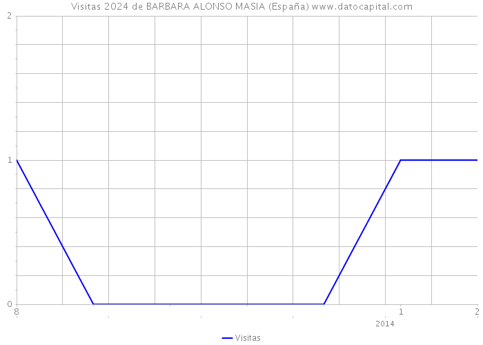 Visitas 2024 de BARBARA ALONSO MASIA (España) 