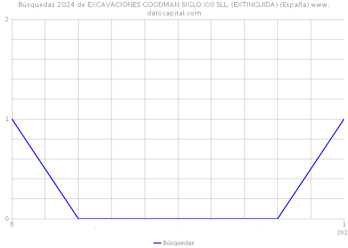 Búsquedas 2024 de EXCAVACIONES GOODMAN SIGLO XXI SLL. (EXTINGUIDA) (España) 
