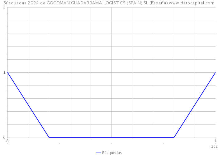 Búsquedas 2024 de GOODMAN GUADARRAMA LOGISTICS (SPAIN) SL (España) 