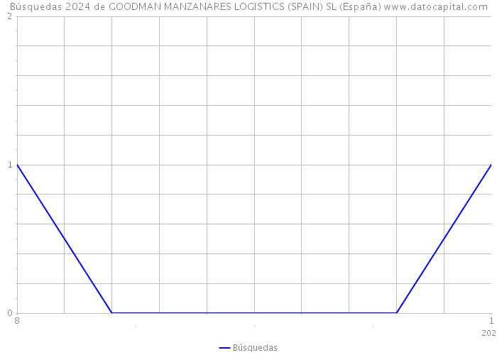 Búsquedas 2024 de GOODMAN MANZANARES LOGISTICS (SPAIN) SL (España) 