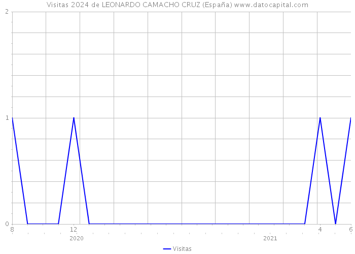 Visitas 2024 de LEONARDO CAMACHO CRUZ (España) 