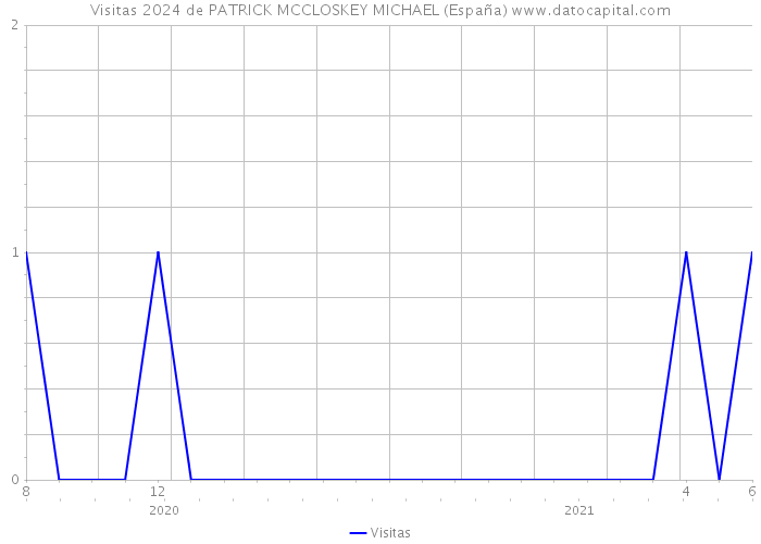 Visitas 2024 de PATRICK MCCLOSKEY MICHAEL (España) 