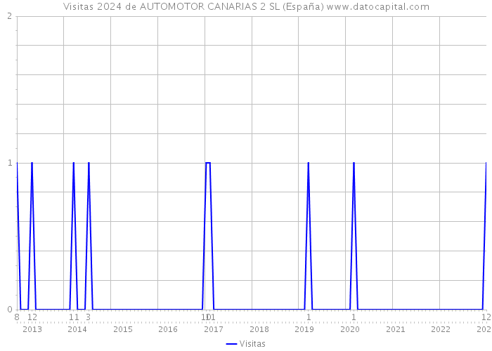 Visitas 2024 de AUTOMOTOR CANARIAS 2 SL (España) 