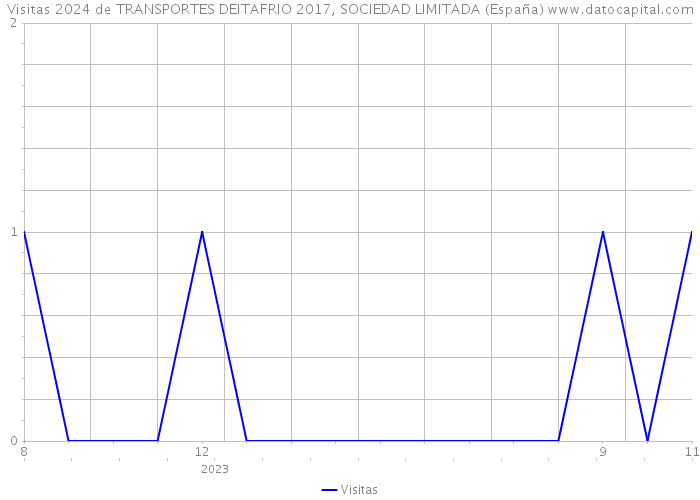 Visitas 2024 de TRANSPORTES DEITAFRIO 2017, SOCIEDAD LIMITADA (España) 