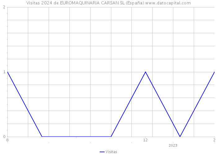 Visitas 2024 de EUROMAQUINARIA CARSAN SL (España) 