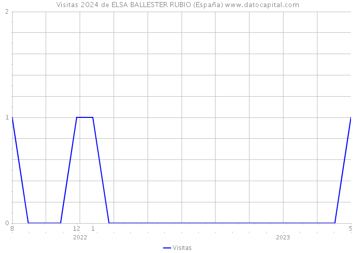 Visitas 2024 de ELSA BALLESTER RUBIO (España) 