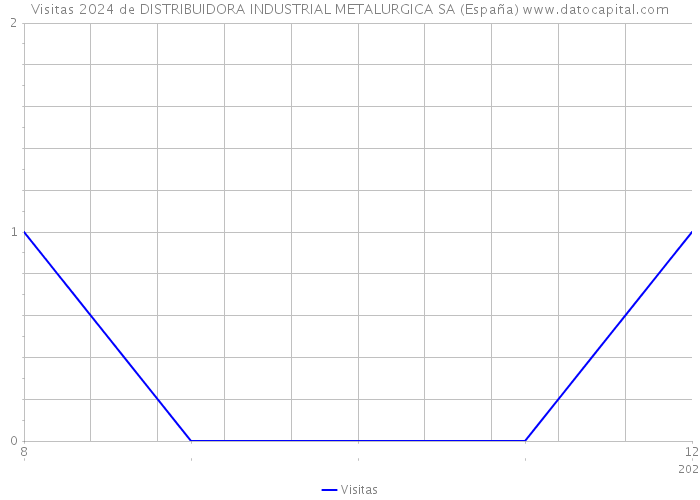 Visitas 2024 de DISTRIBUIDORA INDUSTRIAL METALURGICA SA (España) 