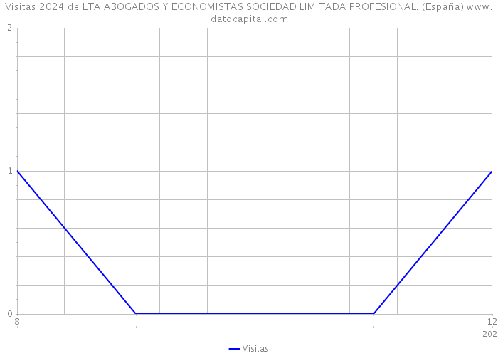 Visitas 2024 de LTA ABOGADOS Y ECONOMISTAS SOCIEDAD LIMITADA PROFESIONAL. (España) 