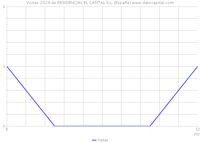 Visitas 2024 de RESIDENCIAL EL CANTAL S.L. (España) 
