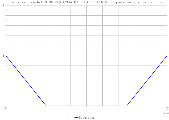 Búsquedas 2024 de HOLDINGS (CAYMAN) LTD FALCON GROUP (España) 