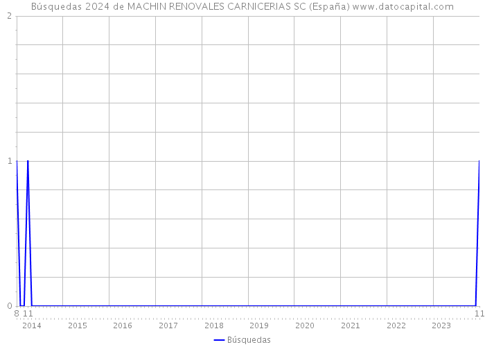 Búsquedas 2024 de MACHIN RENOVALES CARNICERIAS SC (España) 