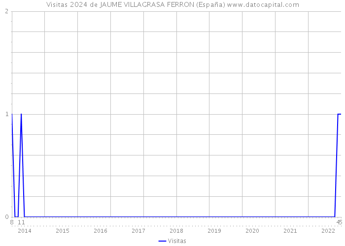 Visitas 2024 de JAUME VILLAGRASA FERRON (España) 