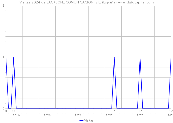 Visitas 2024 de BACKBONE COMUNICACION, S.L. (España) 