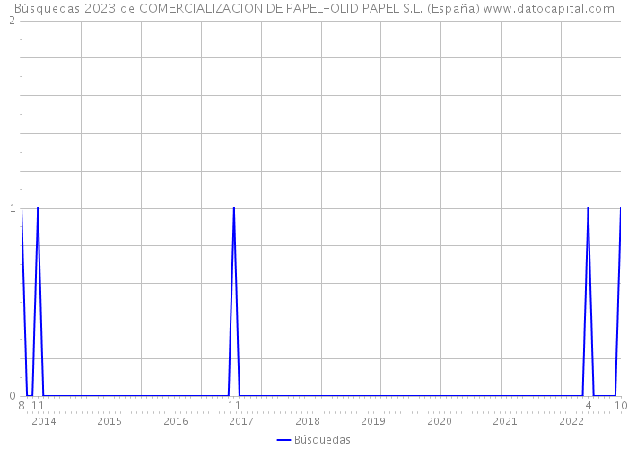 Búsquedas 2023 de COMERCIALIZACION DE PAPEL-OLID PAPEL S.L. (España) 