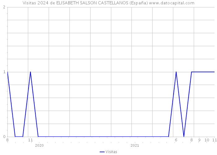 Visitas 2024 de ELISABETH SALSON CASTELLANOS (España) 
