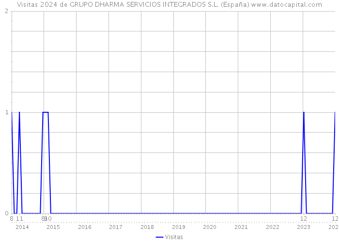 Visitas 2024 de GRUPO DHARMA SERVICIOS INTEGRADOS S.L. (España) 