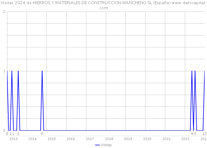 Visitas 2024 de HIERROS Y MATERIALES DE CONSTRUCCION MANCHENO SL (España) 