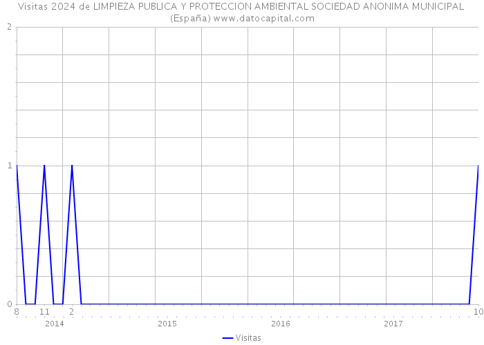 Visitas 2024 de LIMPIEZA PUBLICA Y PROTECCION AMBIENTAL SOCIEDAD ANONIMA MUNICIPAL (España) 