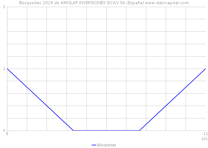 Búsquedas 2024 de AMOLAP INVERSIONES SICAV SA (España) 
