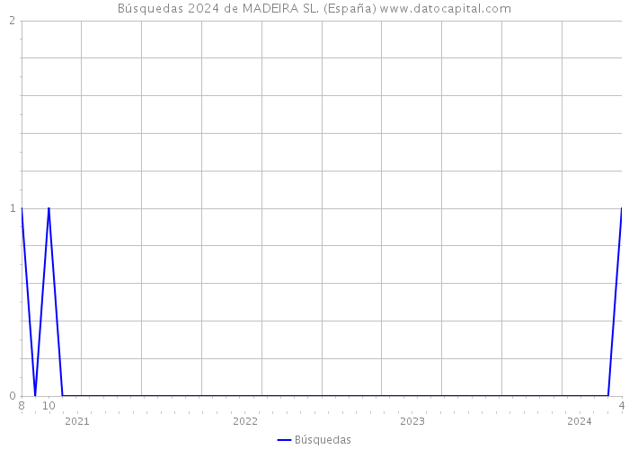 Búsquedas 2024 de MADEIRA SL. (España) 