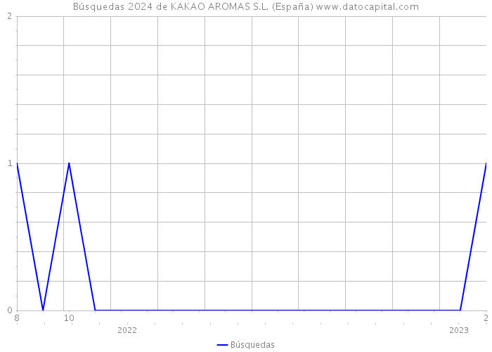 Búsquedas 2024 de KAKAO AROMAS S.L. (España) 