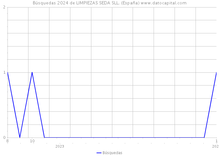 Búsquedas 2024 de LIMPIEZAS SEDA SLL. (España) 