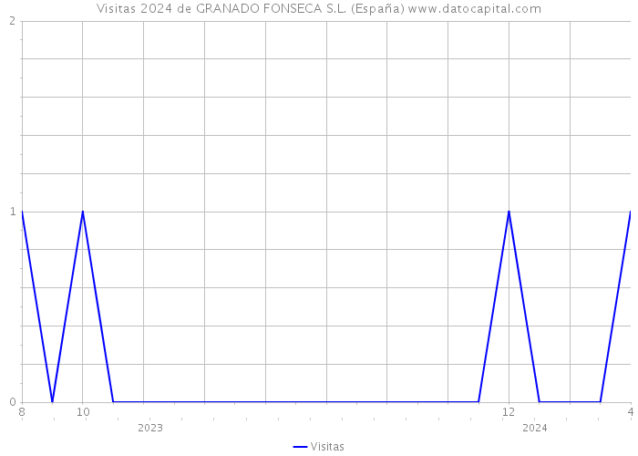 Visitas 2024 de GRANADO FONSECA S.L. (España) 