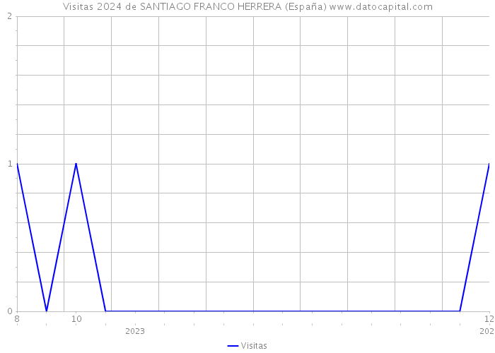 Visitas 2024 de SANTIAGO FRANCO HERRERA (España) 