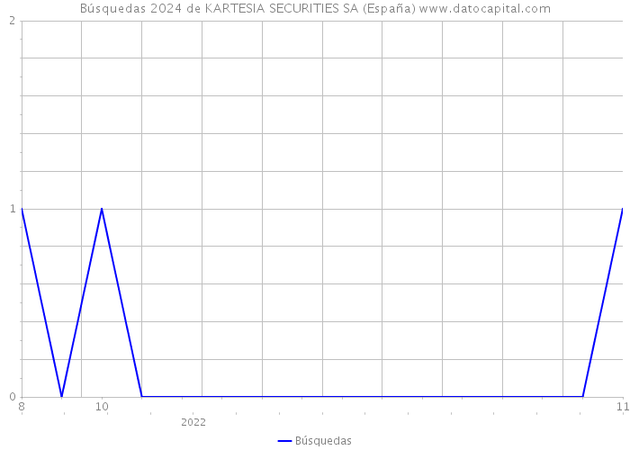Búsquedas 2024 de KARTESIA SECURITIES SA (España) 