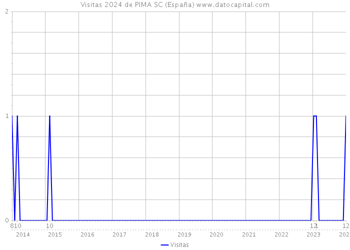 Visitas 2024 de PIMA SC (España) 