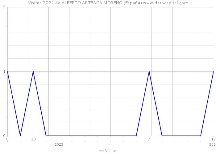 Visitas 2024 de ALBERTO ARTEAGA MORENO (España) 
