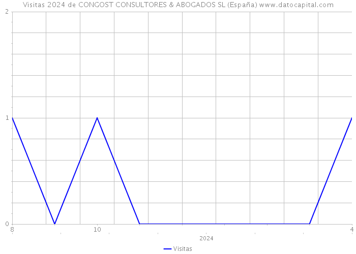 Visitas 2024 de CONGOST CONSULTORES & ABOGADOS SL (España) 