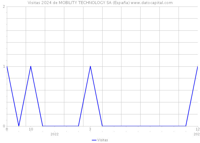 Visitas 2024 de MOBILITY TECHNOLOGY SA (España) 