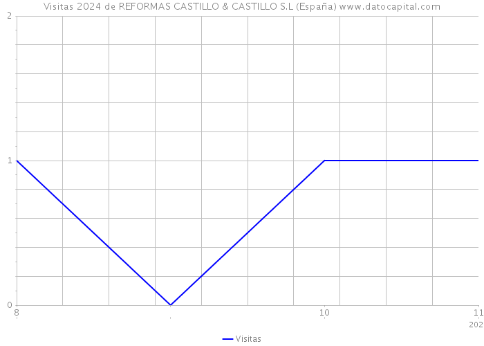 Visitas 2024 de REFORMAS CASTILLO & CASTILLO S.L (España) 