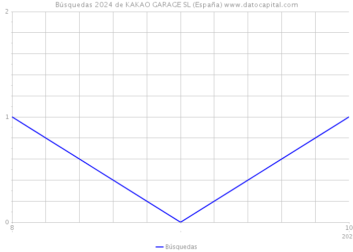 Búsquedas 2024 de KAKAO GARAGE SL (España) 