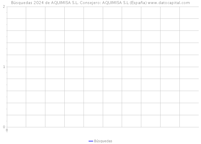 Búsquedas 2024 de AQUIMISA S.L. Consejero: AQUIMISA S.L (España) 