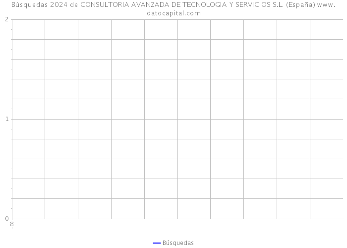 Búsquedas 2024 de CONSULTORIA AVANZADA DE TECNOLOGIA Y SERVICIOS S.L. (España) 