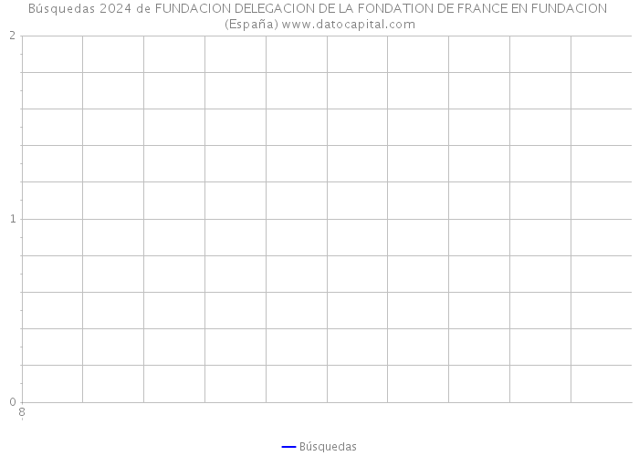 Búsquedas 2024 de FUNDACION DELEGACION DE LA FONDATION DE FRANCE EN FUNDACION (España) 