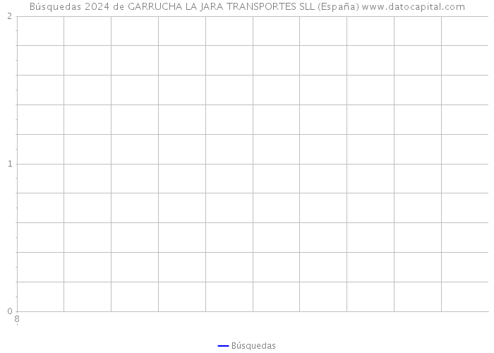 Búsquedas 2024 de GARRUCHA LA JARA TRANSPORTES SLL (España) 