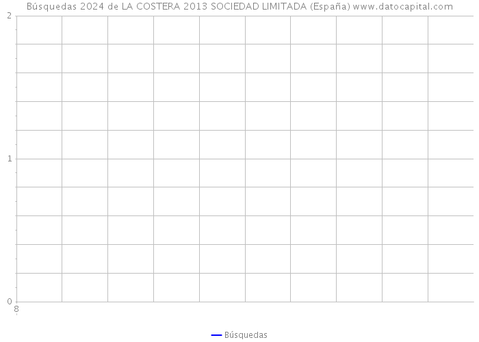 Búsquedas 2024 de LA COSTERA 2013 SOCIEDAD LIMITADA (España) 