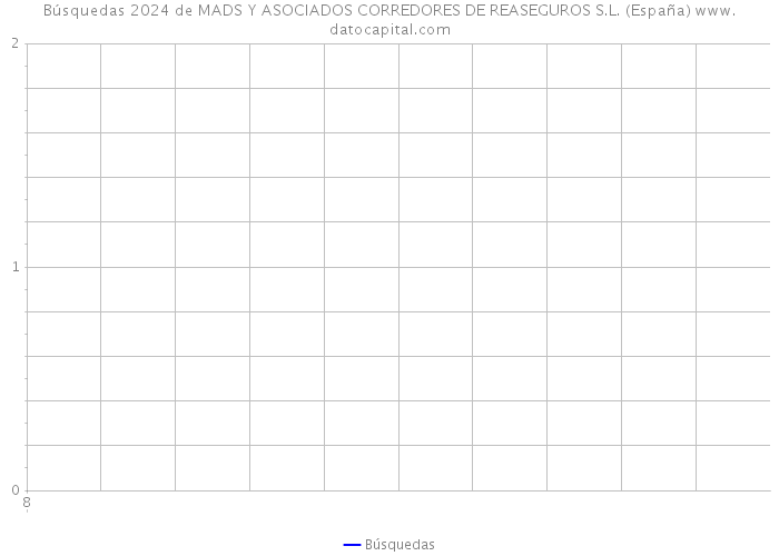 Búsquedas 2024 de MADS Y ASOCIADOS CORREDORES DE REASEGUROS S.L. (España) 