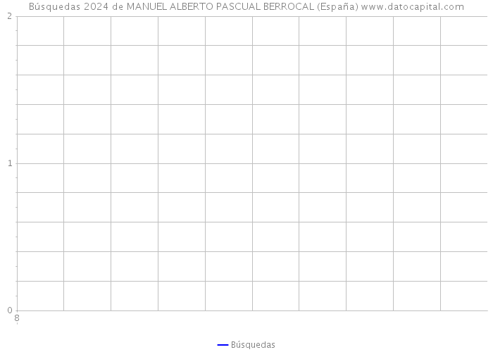 Búsquedas 2024 de MANUEL ALBERTO PASCUAL BERROCAL (España) 