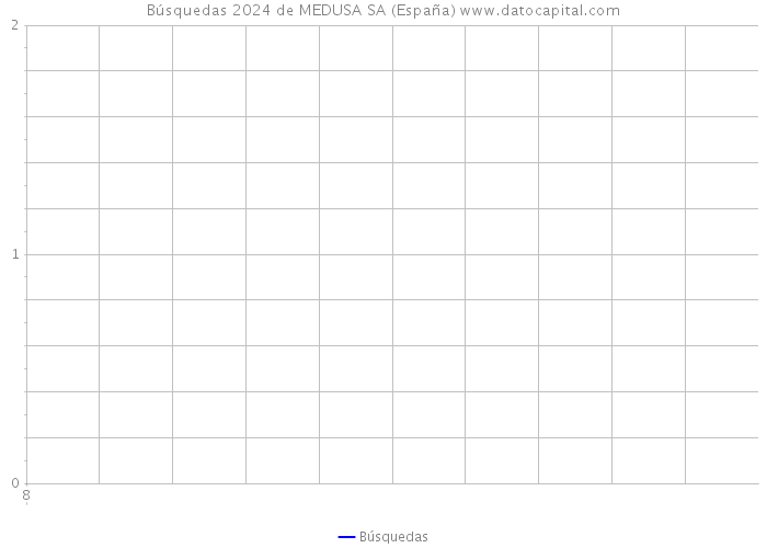 Búsquedas 2024 de MEDUSA SA (España) 