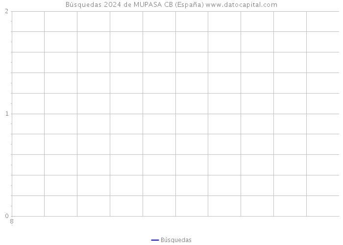 Búsquedas 2024 de MUPASA CB (España) 
