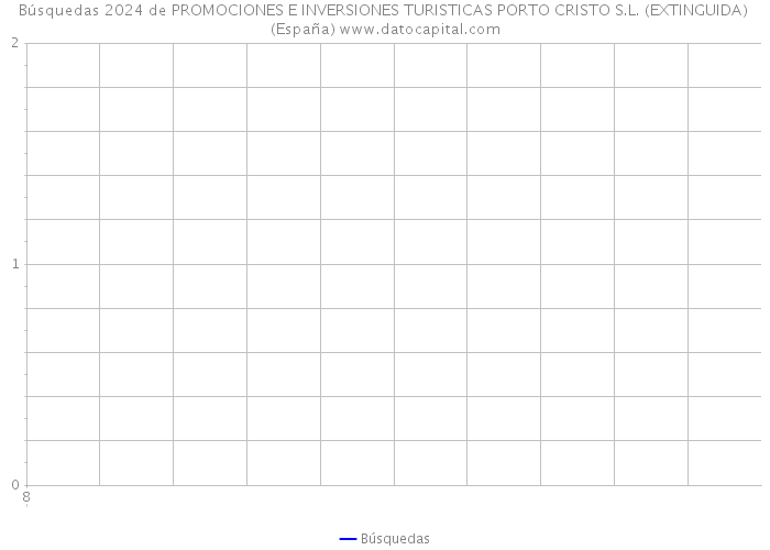 Búsquedas 2024 de PROMOCIONES E INVERSIONES TURISTICAS PORTO CRISTO S.L. (EXTINGUIDA) (España) 