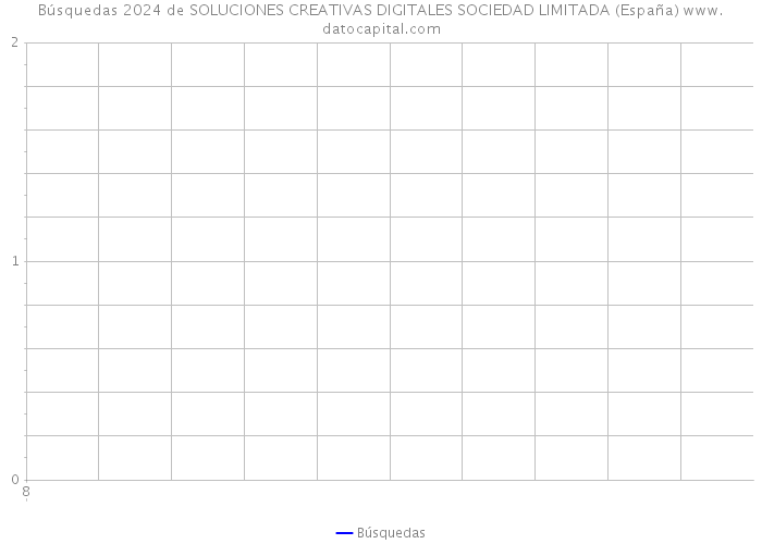 Búsquedas 2024 de SOLUCIONES CREATIVAS DIGITALES SOCIEDAD LIMITADA (España) 
