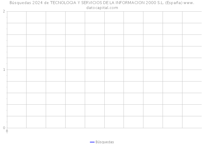 Búsquedas 2024 de TECNOLOGIA Y SERVICIOS DE LA INFORMACION 2000 S.L. (España) 